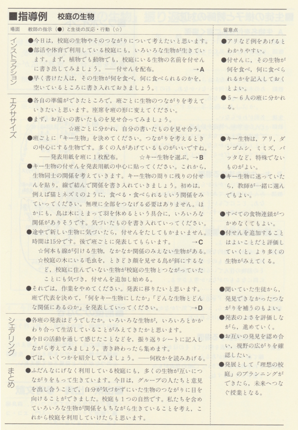 ■指導例 校庭の生物
教師の指示と生徒の反応 行動 (☆)
●早く書けた人は,その生物が何を食べ、何に食べられるのかを、
空いているところに書き入れておきましょう。
●今日は, 校庭の生物やそのつながりについて考えたいと思います。
◆部活や体育で利用している校庭にも, いろいろな生物が生きています。
まず, 植物でも動物でも, 校庭にいる生物の名前を付せんに書き出してみましょう。 付せんを配布。
まとめ
●各自の準備ができたところで, 班ごとに生物のつながりを考えていきたいと思います。 座席を班の形に変えてください。
まず, お互いの書いたものを見せ合ってみましょう。
☆班ごとに分かれ、 自分の書いたものを見せ合う。
●班ごとに 「キー生物」 を決めてください。 つながりを考えるときの中心にする生物です。 多くの人があげているものがいいですね。
一発表用紙を班に1枚配布。 ☆キー生物を選ぶ。
●キー生物の付せんを発表用紙の中心に貼ってください。
これから,生物同士の関係を考えていきます。
キー生物の周りに残りの付せんを貼り, 線で結んで関係を書き入れていきましょう。
初めは,例えば猫とネズミのように, 食べる食べられるという関係をみていってください。
無理に全部をつなげる必要はありません。 ほかにも, 鳥は木にとまって羽を休めるという具合に,
いろいろな関係がありそうです。 気づいたものを書き入れていってください。
●途中で新しい生物に気づいたら, 付せんをたしてもかまいません。
時間は15分です。 後で班ごとに発表してもらいます。
☆何本も線が引ける生物, なかなか関係のみえない生物がある。
☆校庭の木にいる毛虫を, ときどき顔を見せる鳥が餌にするなど,
校庭に住んでいない生物が校庭の生物とつながっていたことにも気づき, 付せんを追加し始める。
それでは, 作業をやめてください。 発表に移りたいと思います。
班で代表を決めて、 「何をキー生物にしたか」 「どんな生物とどんな関係にあるのか」 を発表していってください。
●各班の発表はどうでしたか。 いろいろな生物が,いろいろとかかわり合って生活していることがみえてきたかと思います。
今日の活動を通して感じたことなどを, 振り返りシートに記入しながら考えてみましょう。 書き終わったら集めます。
では,いくつかを紹介してみましょう。 何枚かを読みあげる。
ふだんなにげなく利用している校庭にも, 多くの生物が互いにつながりをもって生きています。
今日は,グループの人たちと意見を出し合うことで, 自分が気づかずにいた生物のつながりに目を向けることができました。
校庭も1つの自然です。 私たちを含めていろいろな生物が関係をもちながら生きていることを考え,これから校庭を利用していけたらと思います。
留意点
●アリなど例をあげるとわかりやすい。
●付せんに,その生物が何を食べ、何に食べられるかを記入しておくとよい。
5~6人の班に分かれる。
●キー生物は, アリダンゴムシ, ミミズ,バッタなど, 特殊でないものがよい。
●キー生物に迷っていたら、教師が一緒に選んでもよい。
●すべての食物連鎖がつかめなくてもよい。
●付せんを追加することはよいことだと評価していくと, より多くの生物がみえてくる。
●聞いていた生徒から、発見できなかったつながりを補うのもよい。
●発表のよさを評価しながら, 進めていく。
●お互いの発見を認め合い, 視野の広がりを確認したい。
●発展として「理想の校「庭」のプランニングができたら, 未来へつなぐ授業となる。