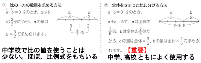 比の一方の数量を求めることはほぼない