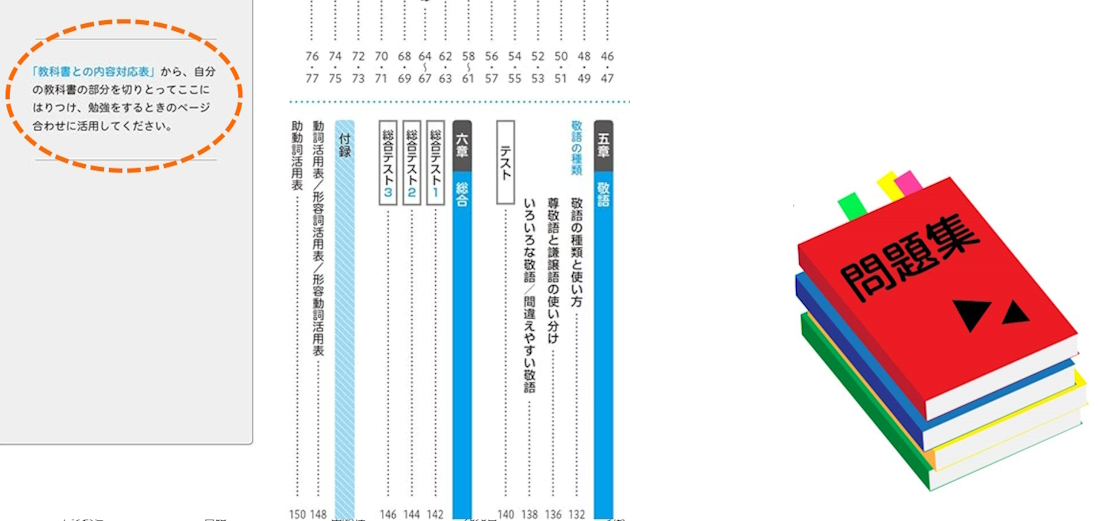問題集には「教科書との対応表」がついているものが多い