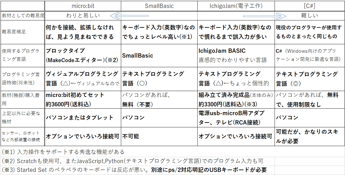micro:bit、IchigoJam、Small Basic、[C＃]　を7項目で比較
