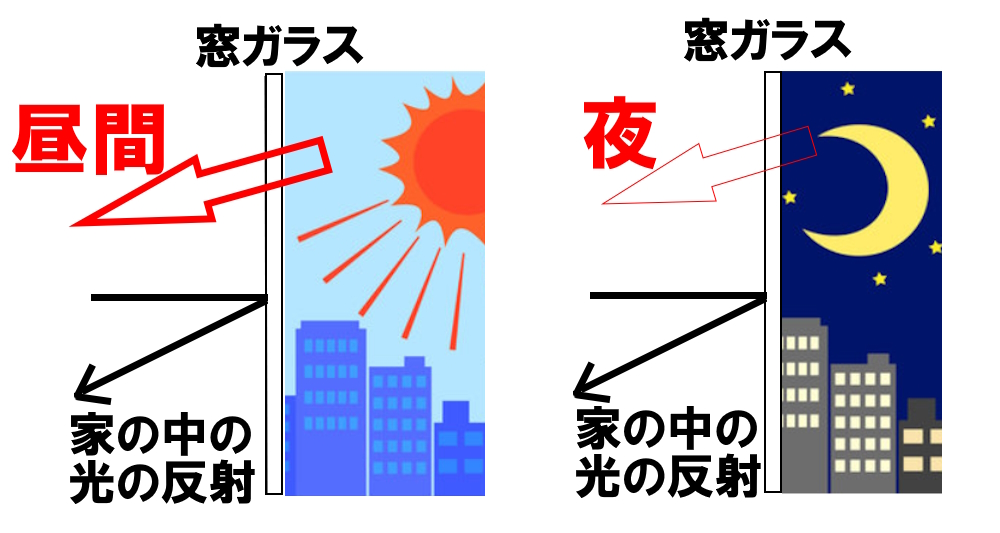 窓ガラス昼間と夜